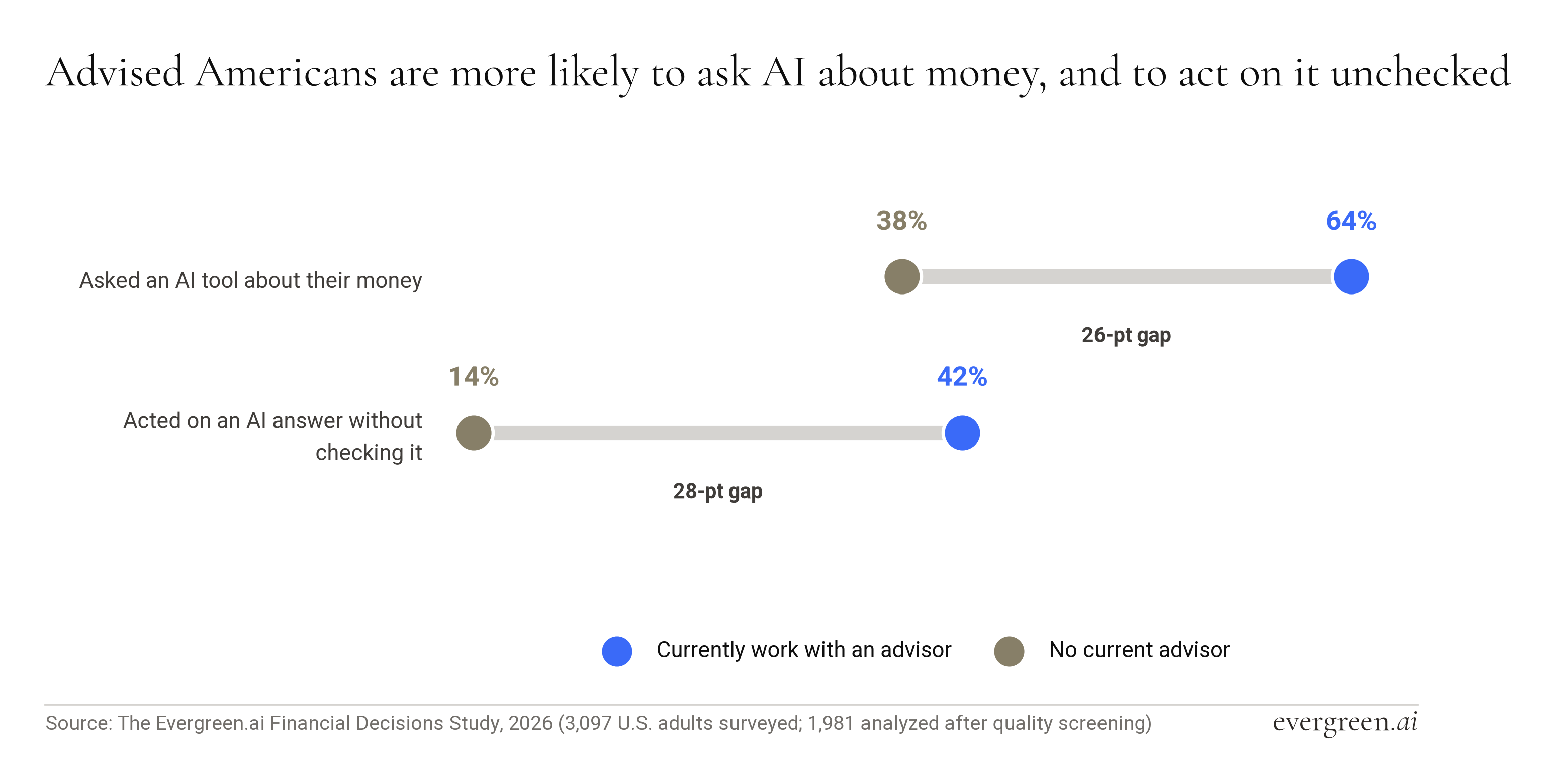 Paired bar chart comparing AI use and unchecked action among Americans with and without a financial advisor