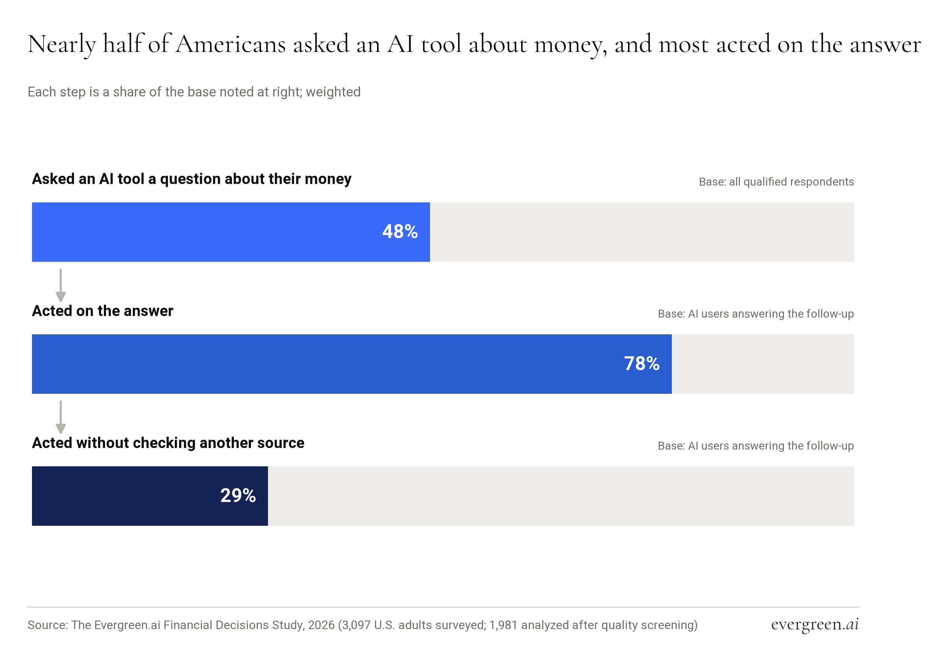 Cascade chart from asking AI about money, to acting on the answer, to acting without checking