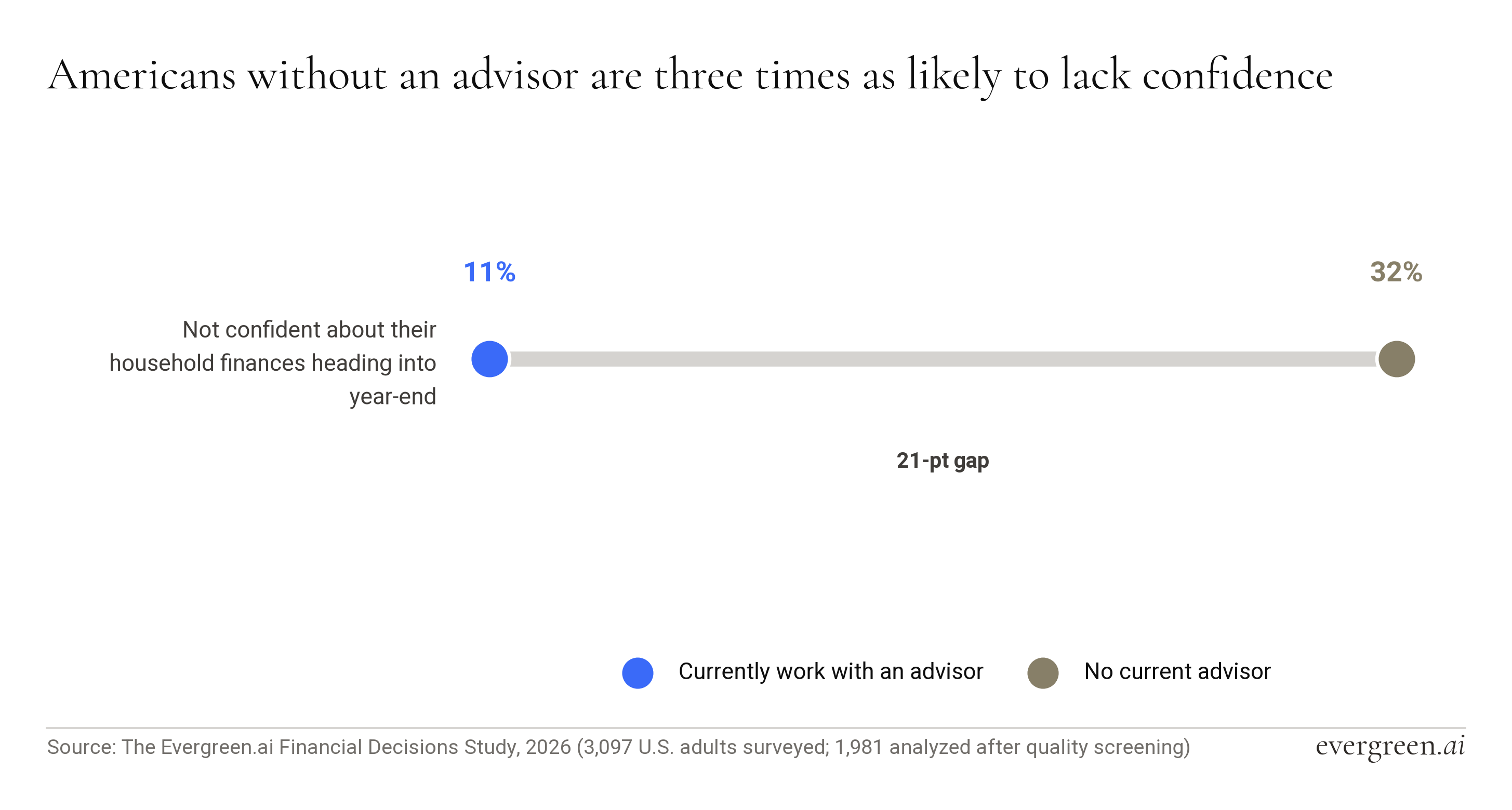 Bar chart showing 31.7% of Americans without a financial advisor are not confident about their finances heading into year-end, versus 10.7% of those with one