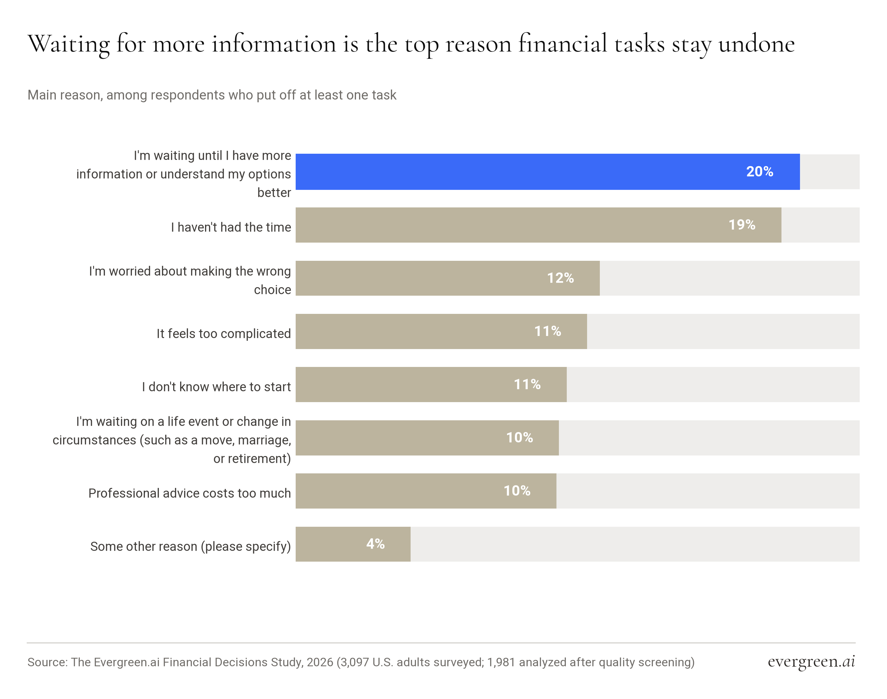 Bar chart of reasons Americans give for postponing a financial task, with understanding barriers at 53.5% combined and lack of time at 19.0%
