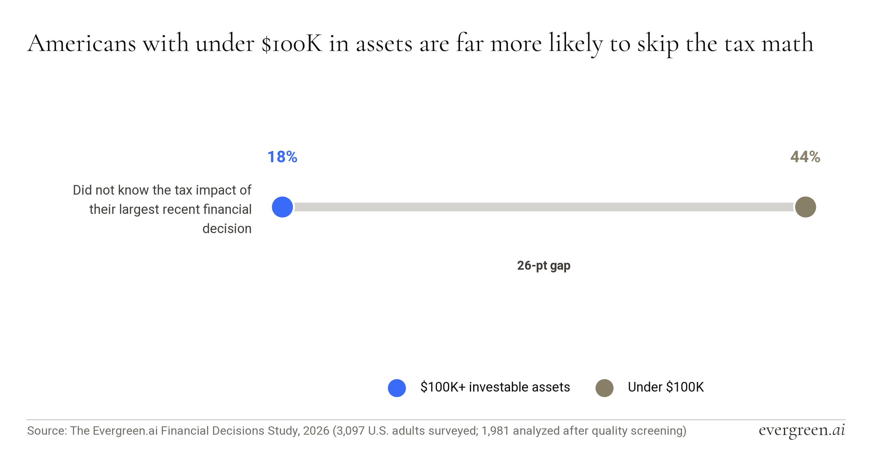 Bar chart comparing tax-impact awareness above and below $100,000 in investable assets