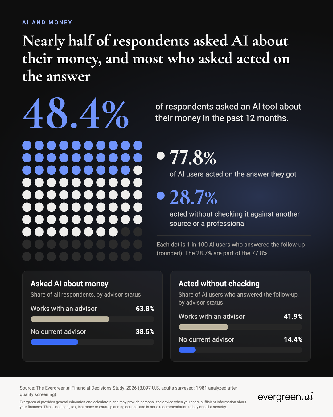 AI and money infographic