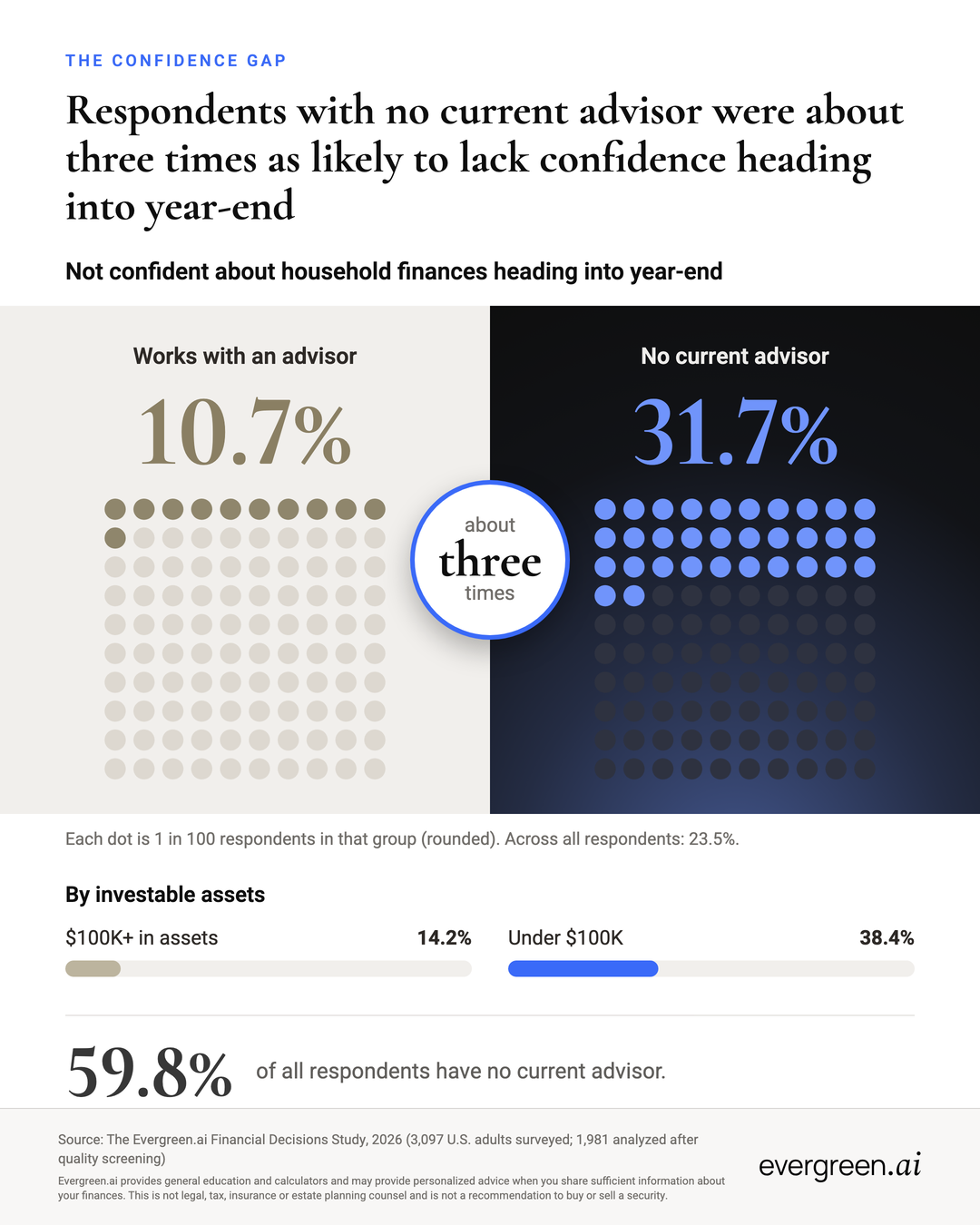 The confidence gap infographic