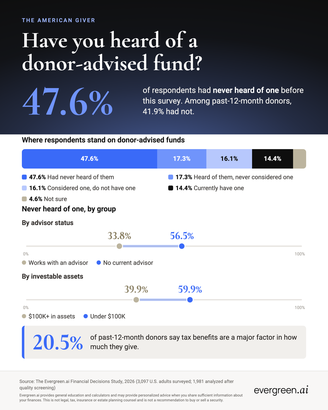 The American giver infographic