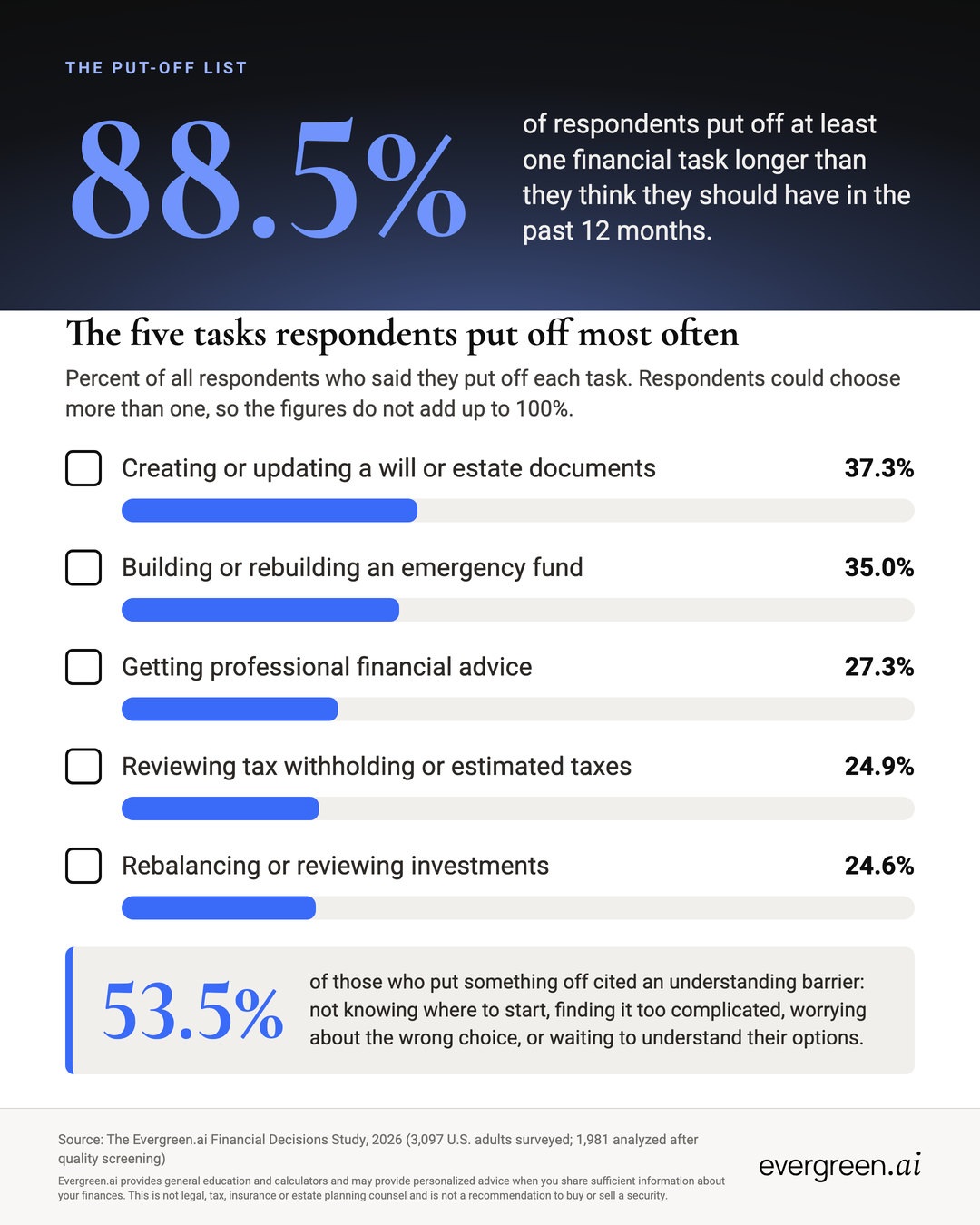 The put-off list infographic
