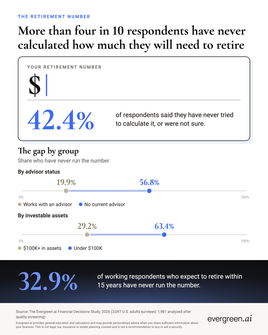 Infographic stating 42.4% of Americans have never tried to calculate how much they will need to retire