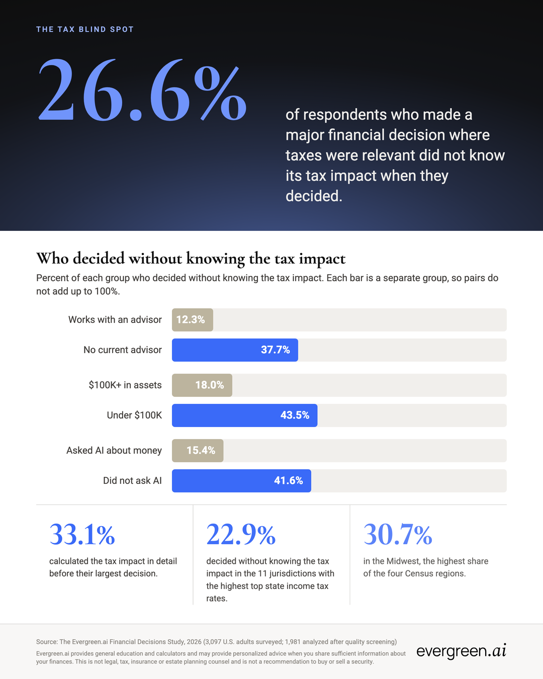 The tax blind spot infographic